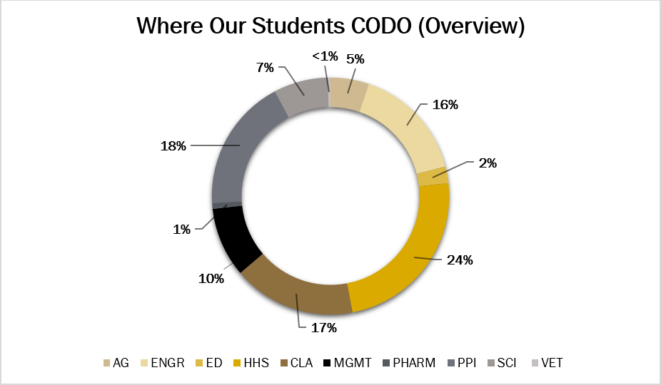 Where Our Students CODO Overview